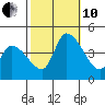 West Creek tide chart for Thursday, October 10, 2024