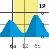 West Creek tide chart for Saturday, October 12, 2024