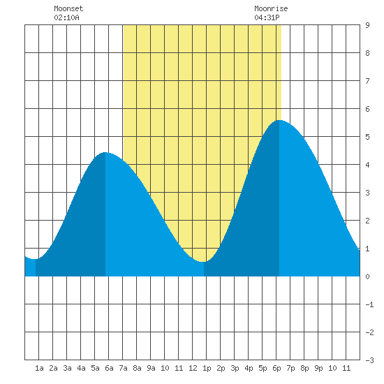 West Creek tide chart for Sunday, October 13, 2024