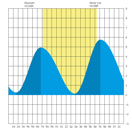 West Creek tide chart for Monday, October 14, 2024