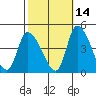 West Creek tide chart for Monday, October 14, 2024