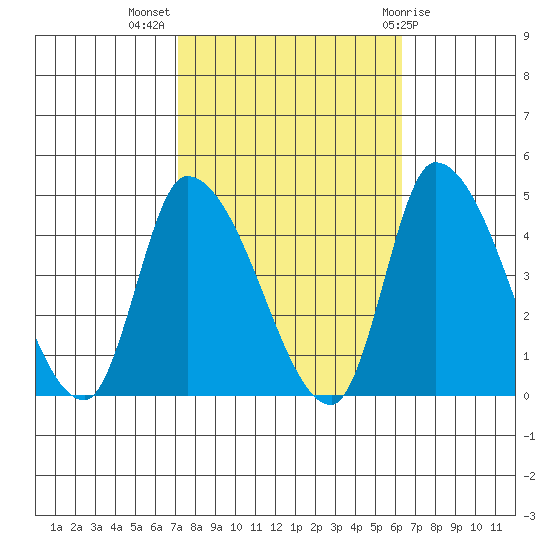 West Creek tide chart for Tuesday, October 15, 2024