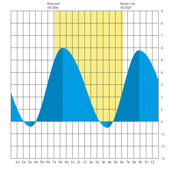 West Creek tide chart for Wednesday, October 16, 2024