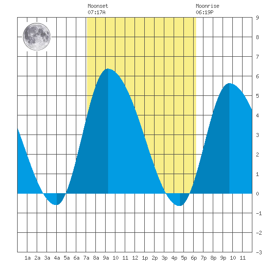 West Creek tide chart for Thursday, October 17, 2024
