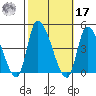 West Creek tide chart for Thursday, October 17, 2024