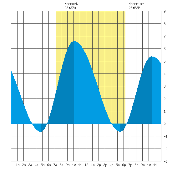 West Creek tide chart for Friday, October 18, 2024