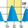 West Creek tide chart for Friday, October 18, 2024