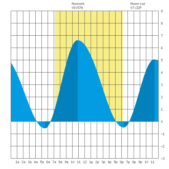 West Creek tide chart for Saturday, October 19, 2024
