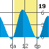 West Creek tide chart for Saturday, October 19, 2024