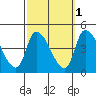 West Creek tide chart for Tuesday, October 1, 2024
