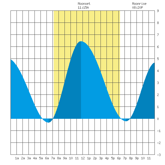 West Creek tide chart for Sunday, October 20, 2024
