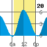 West Creek tide chart for Sunday, October 20, 2024