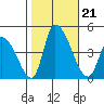 West Creek tide chart for Monday, October 21, 2024