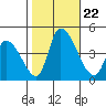 West Creek tide chart for Tuesday, October 22, 2024