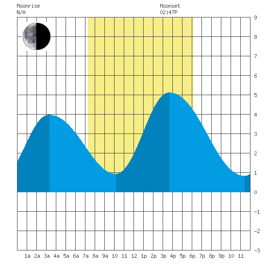West Creek tide chart for Thursday, October 24, 2024
