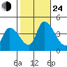 West Creek tide chart for Thursday, October 24, 2024