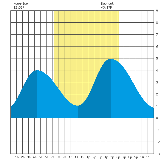 West Creek tide chart for Friday, October 25, 2024