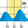 West Creek tide chart for Friday, October 25, 2024