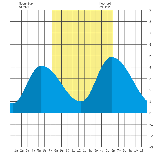West Creek tide chart for Saturday, October 26, 2024
