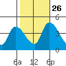 West Creek tide chart for Saturday, October 26, 2024