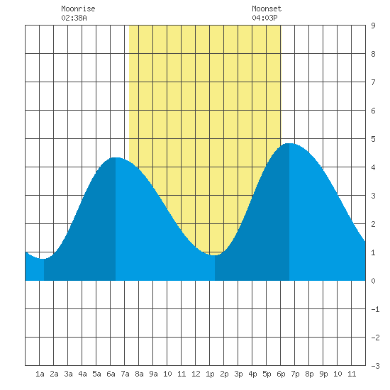 West Creek tide chart for Sunday, October 27, 2024