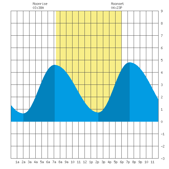 West Creek tide chart for Monday, October 28, 2024