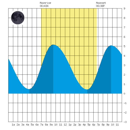 West Creek tide chart for Wednesday, October 2, 2024