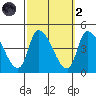West Creek tide chart for Wednesday, October 2, 2024