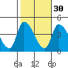 West Creek tide chart for Wednesday, October 30, 2024
