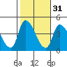 West Creek tide chart for Thursday, October 31, 2024