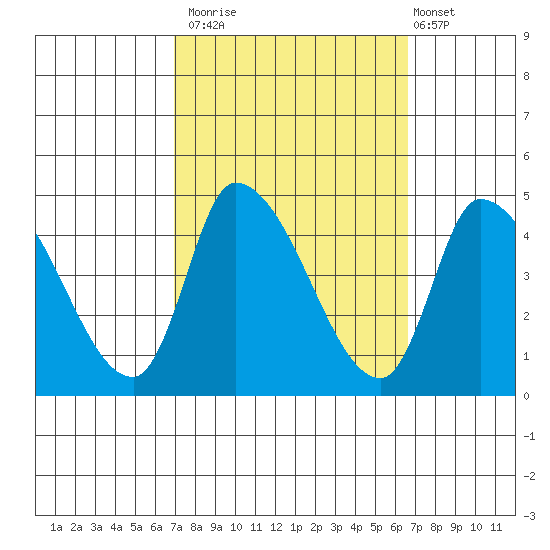 West Creek tide chart for Thursday, October 3, 2024