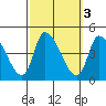 West Creek tide chart for Thursday, October 3, 2024