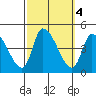 West Creek tide chart for Friday, October 4, 2024