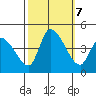 West Creek tide chart for Monday, October 7, 2024