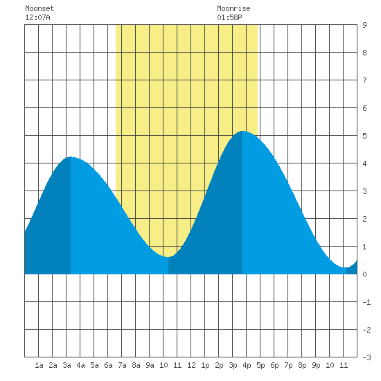 West Creek tide chart for Sunday, November 10, 2024