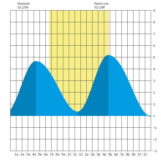 West Creek tide chart for Monday, November 11, 2024