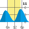 West Creek tide chart for Monday, November 11, 2024
