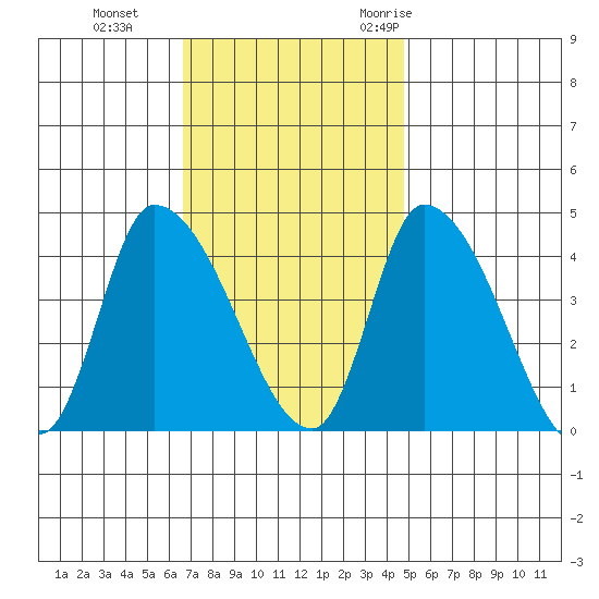 West Creek tide chart for Tuesday, November 12, 2024