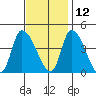 West Creek tide chart for Tuesday, November 12, 2024