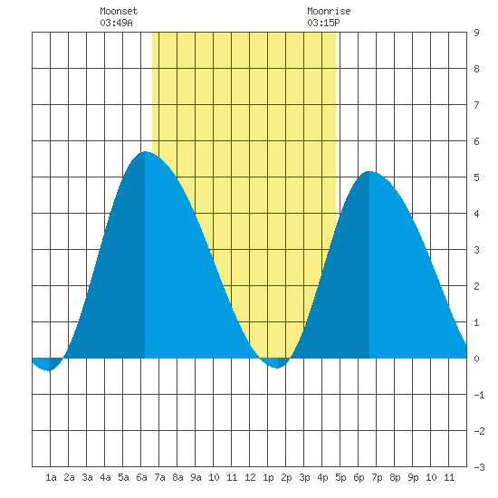 West Creek tide chart for Wednesday, November 13, 2024