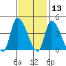 West Creek tide chart for Wednesday, November 13, 2024