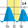 West Creek tide chart for Thursday, November 14, 2024