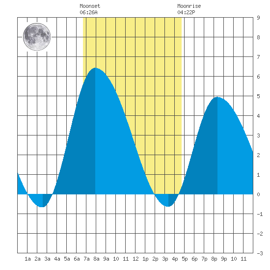 West Creek tide chart for Friday, November 15, 2024