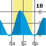 West Creek tide chart for Monday, November 18, 2024
