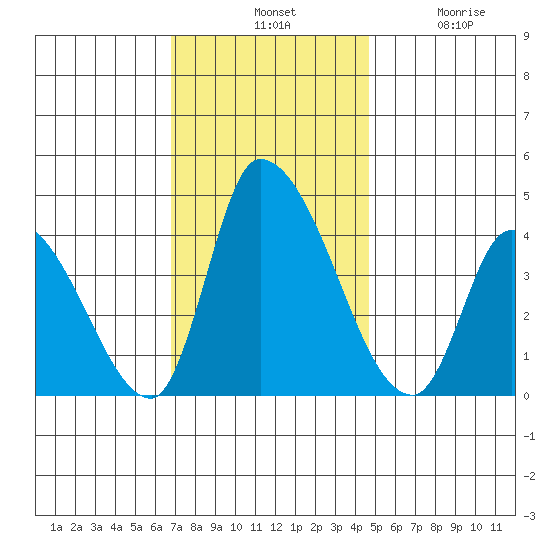 West Creek tide chart for Tuesday, November 19, 2024