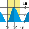 West Creek tide chart for Tuesday, November 19, 2024