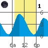 West Creek tide chart for Friday, November 1, 2024