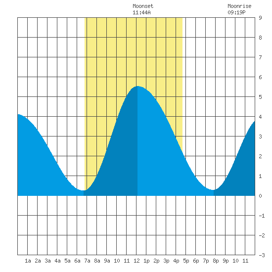 West Creek tide chart for Wednesday, November 20, 2024