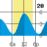 West Creek tide chart for Wednesday, November 20, 2024
