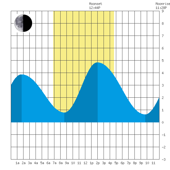 West Creek tide chart for Friday, November 22, 2024